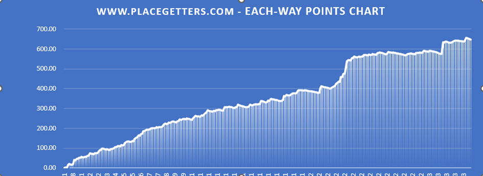 Placegetters each-way points