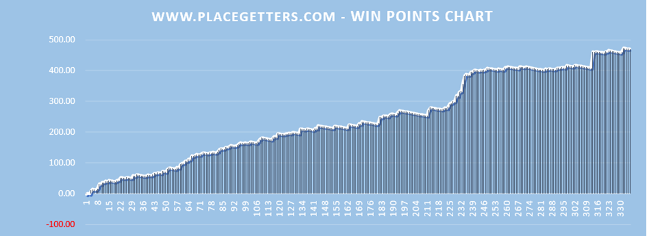 Placegetters win points